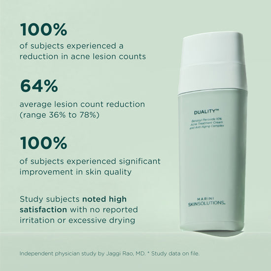 Duality adult acne treatment from Marini SkinSolutions shows proven results from clinical study with 100% of subjects experienced reduction in acne and 100% of subjects experienced significant improvement in skin quality