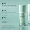Retinol Plus Face Serum from Marini SkinSolutions shows proven results from clinical study with 97% subjects noted improvement in skin smoothness, luminosity, texture, pore size 93% of subjects noted improvement in elasticity and wrinkles 
