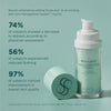 Results from clinical study show that RosaLieve is proven to decrease redness and facial flushing and increase overall skin quality - Redness face serum from Marini SkinSolutions